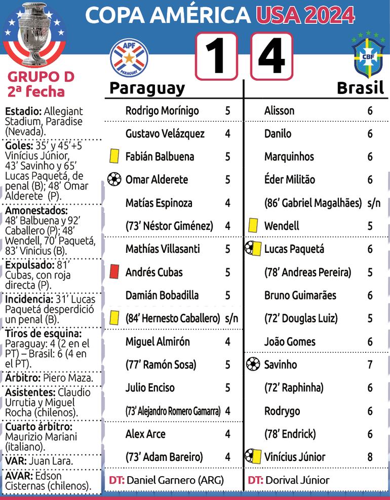Detalles del encuentro entre Paraguay y Brasil, por la segunda fecha del Grupo D de la Copa América.