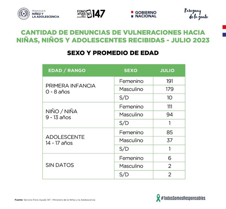 Estadísticas sobre llamadas recibidas por el servicio de Fono Ayuda del Ministerio de la Niñez y Adolescencia durante el mes de julio 2023.