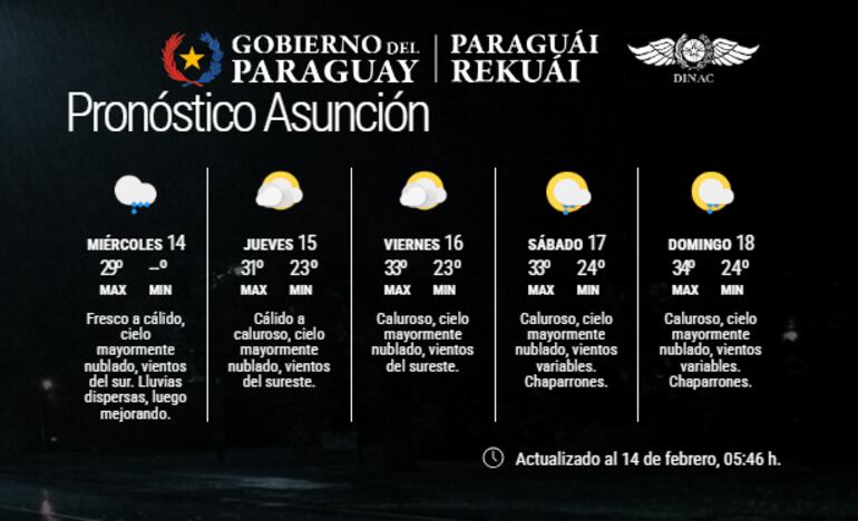 Pronóstico extendido para los próximos cinco días en Asunción