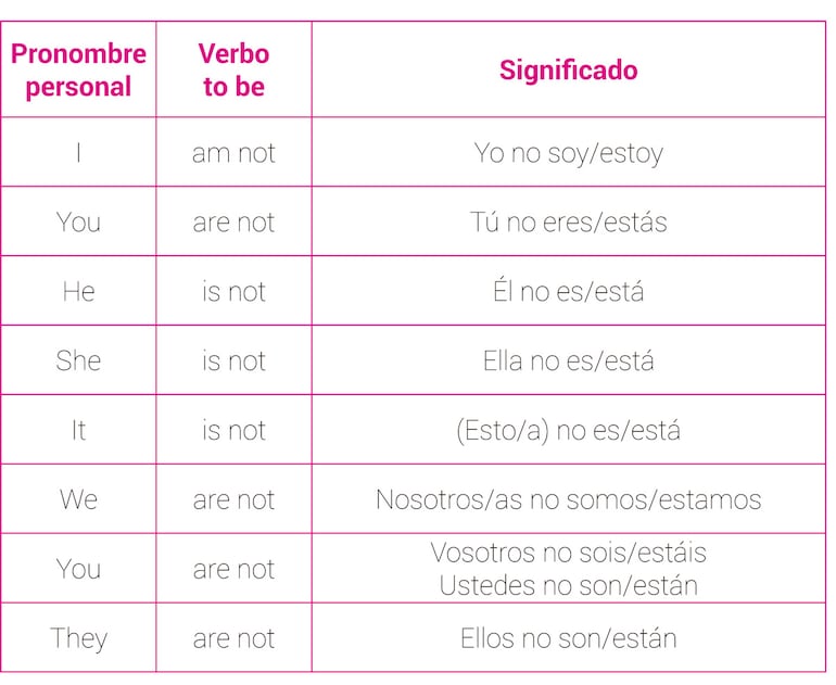 El verbo «to be» forma negativa