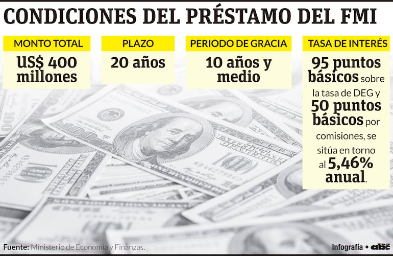 Condiciones del préstamo del FMI