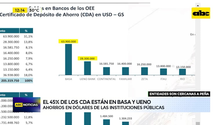 Video: Ueno y Basa concentran 45% de los CDA en dólares de entes públicos