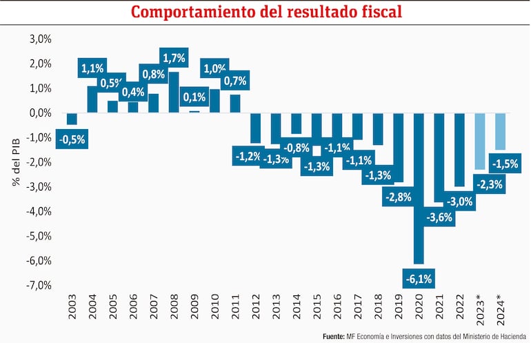 Comportamiento del resultado fiscal