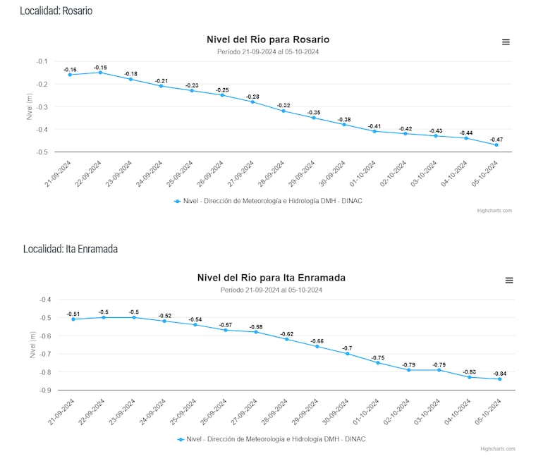 Niveles del río Paraguay en Rosario e Itá Enramada.