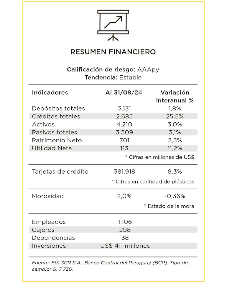 Datos del banco muestran su buena salud financiera en lo que va del año.