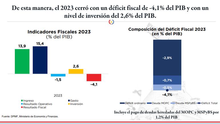 déficit fiscal