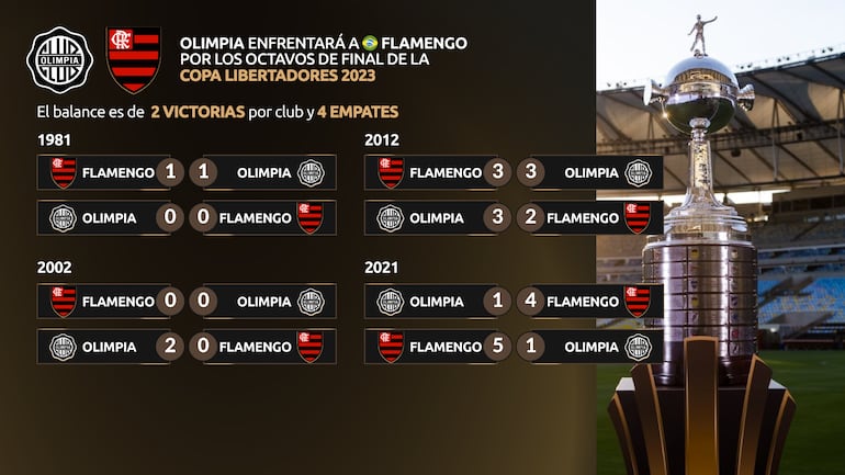 El historial entre Olimpia y Flamengo en la Copa Libertadores.