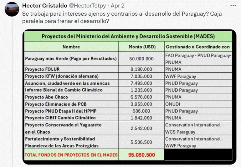 Publicación de Héctor Cristaldo sobre donaciones de organizaciones al Mades.