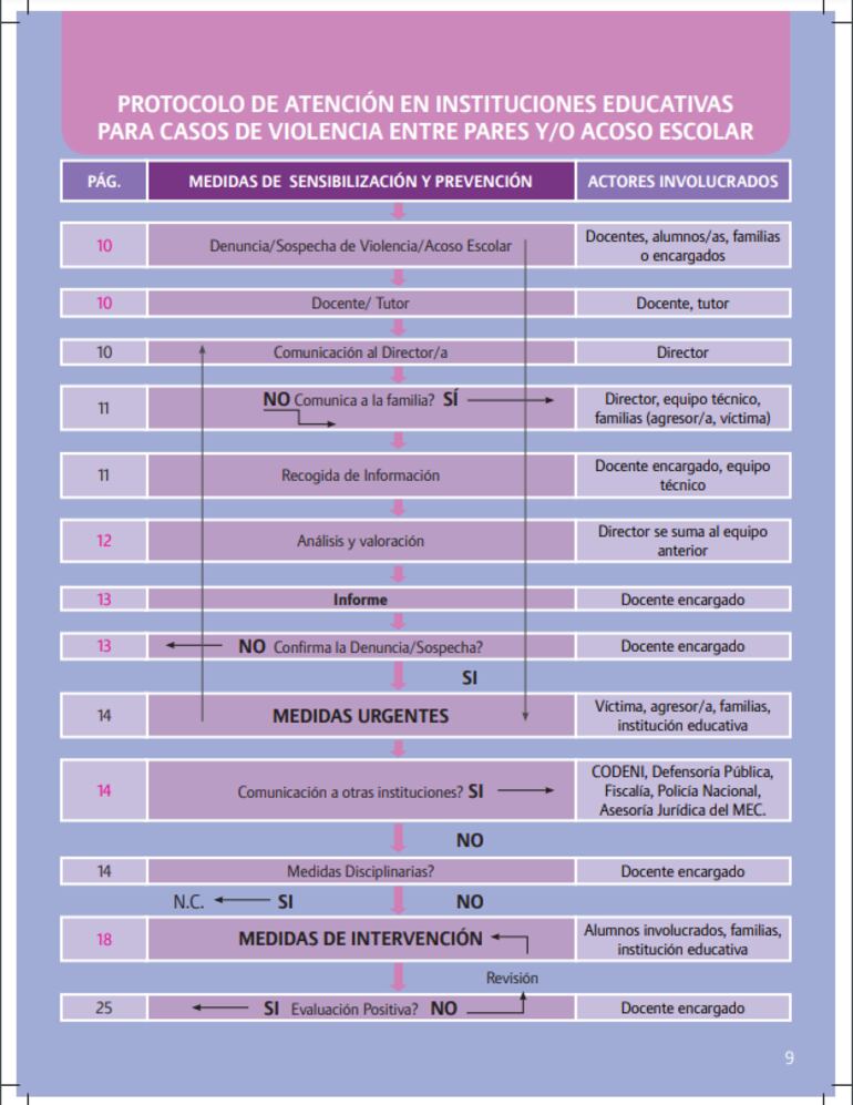 Protocolo del MEC en casos de violencia y/o acoso escolar.