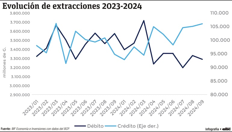 Evolución de extracciones 2023-2024