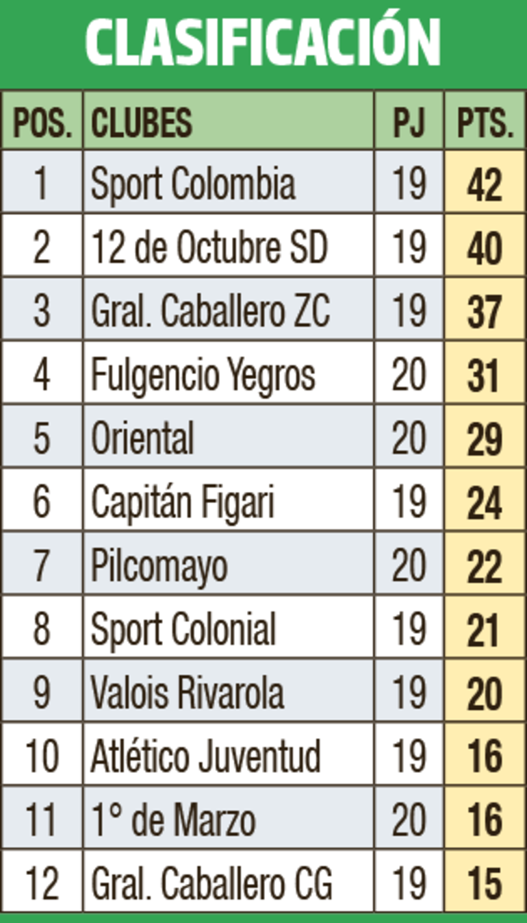 Clasificación - Primera División C 2023