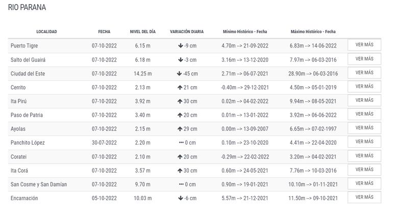 Niveles del Río Paraná en la fecha, 7 de octubre.