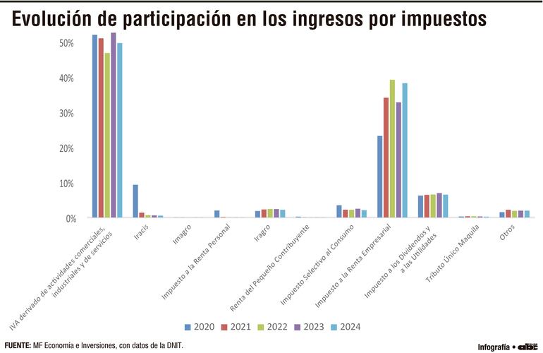 Evolución de la participación en los ingresos por impuestos