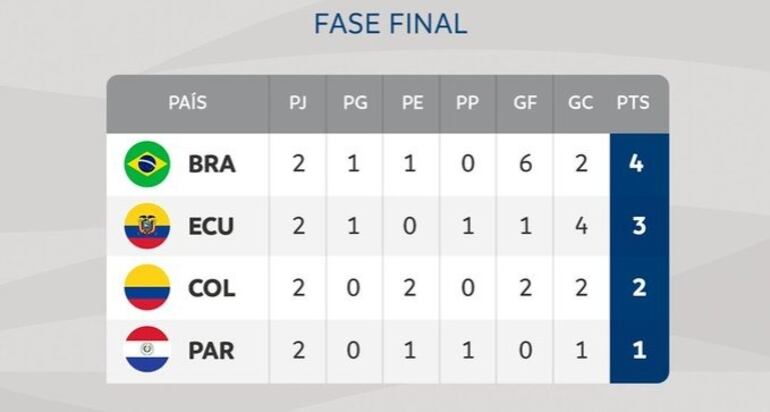 La tabla de posiciones del Cuadrangular Final del Sudamericano Femenino Sub 17.