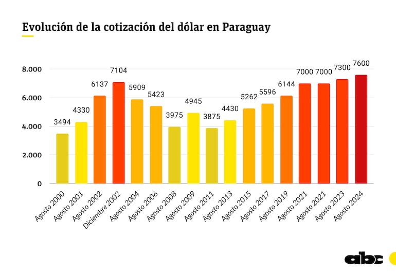 Gráfico de la evolución de la cotización del dólar en el Paraguay.