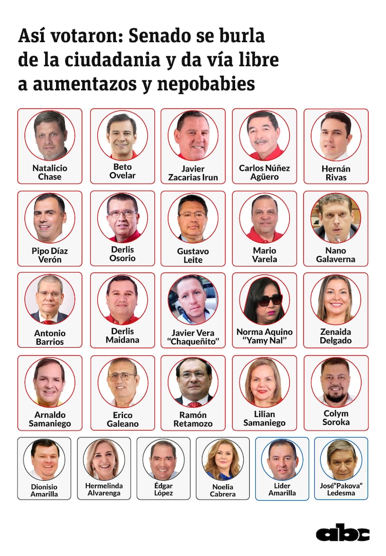 Estos son los legisladores que votaron a favor del autoaumento salarial.