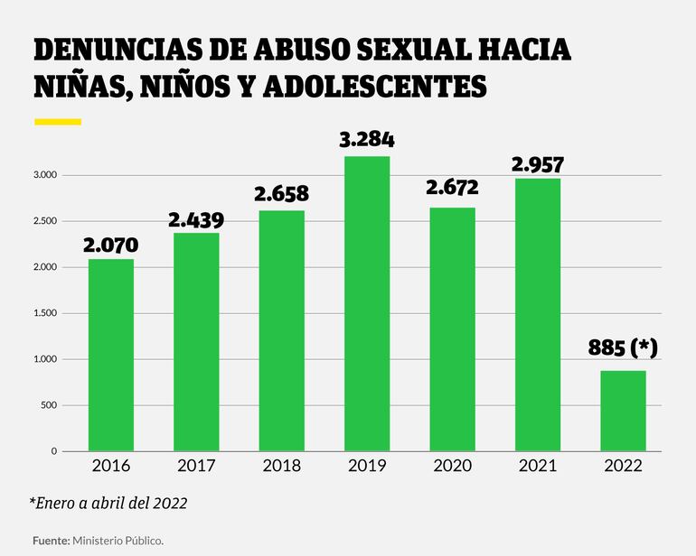 Gráfico de barras sobre denuncias de abuso sexual hacia niñas, niños y adolescentes. Abril 2022