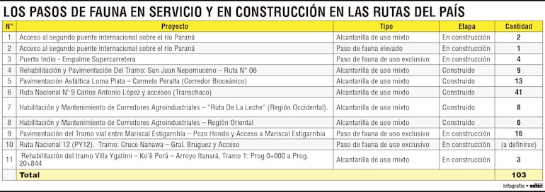 Los pasos de Fauna de las rutas del país.