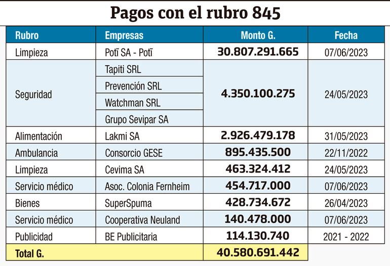 Hasta la compra de alimentos se tuvo que pagar con el rubro 845.