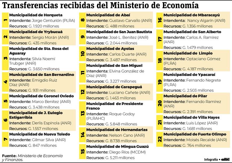 Los recursos recibidos por el Ministerio de Economía y Finanzas.