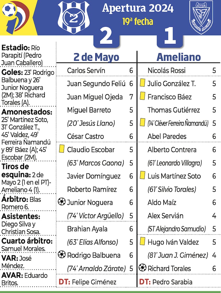 Detalles del encuentro entre Sportivo 2 de Mayo y Sportivo Ameliano, disputado anoche en la "Terraza del país".