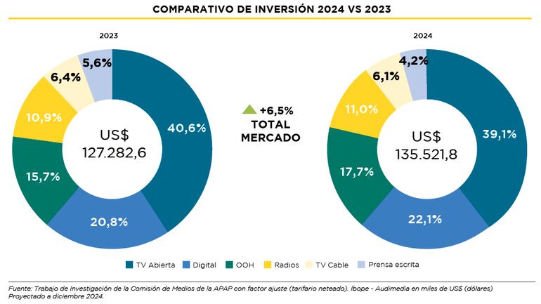 Se estima que la inversión en publicidad cierre el 2024 con un crecimiento de más del 6%.