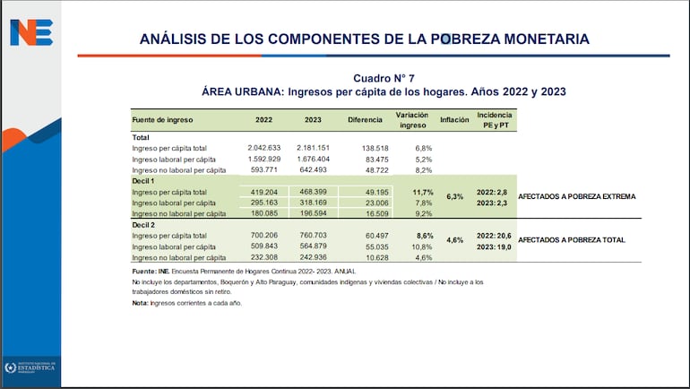 Cuadro de los ingresos per cápita de los años 2022 2023 en áreas urbanas.