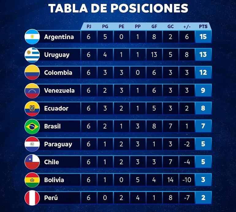 La tabla de posiciones de las Eliminatorias Sudamericanas al Mundial 2026.