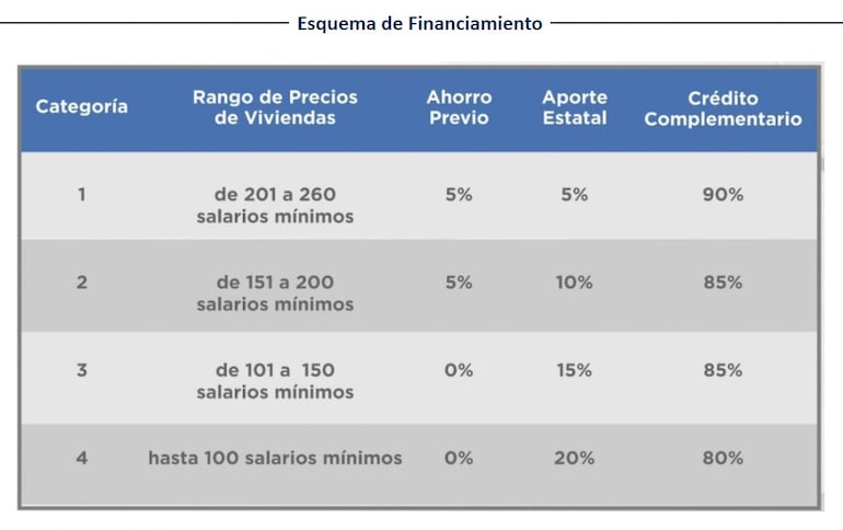 El esquema de financiamiento publicado por el MUVH, en base a los rangos de precios de las viviendas a ser adquiridas.