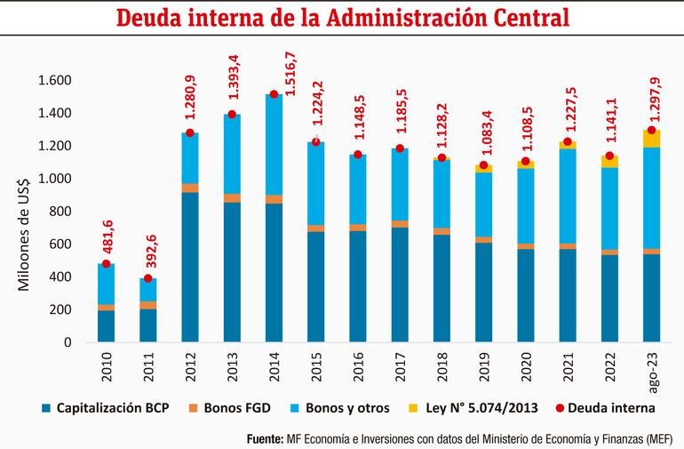 Deuda interna de la Administración Central