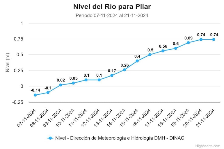 El registro de  de la Dirección de Meteorología  e Hidrología muestra el gráfico ascendente del río Paraguay desde el pasado 7 de noviembre hasta la fecha en el puerto de Pilar.