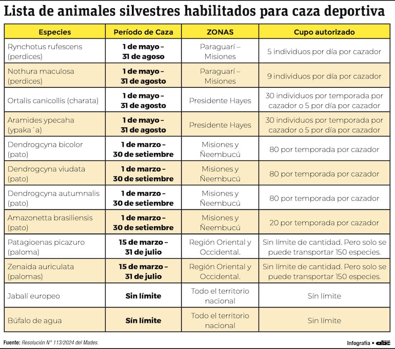 Lista de animales silvestres habilitados para la caza deportiva.