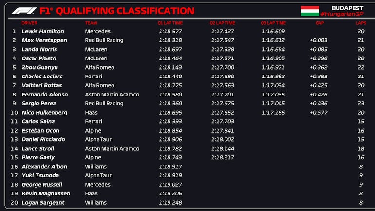 Las posiciones de la clasificación para la carrera del Gran Premio de Hungría de la Fórmula 1.