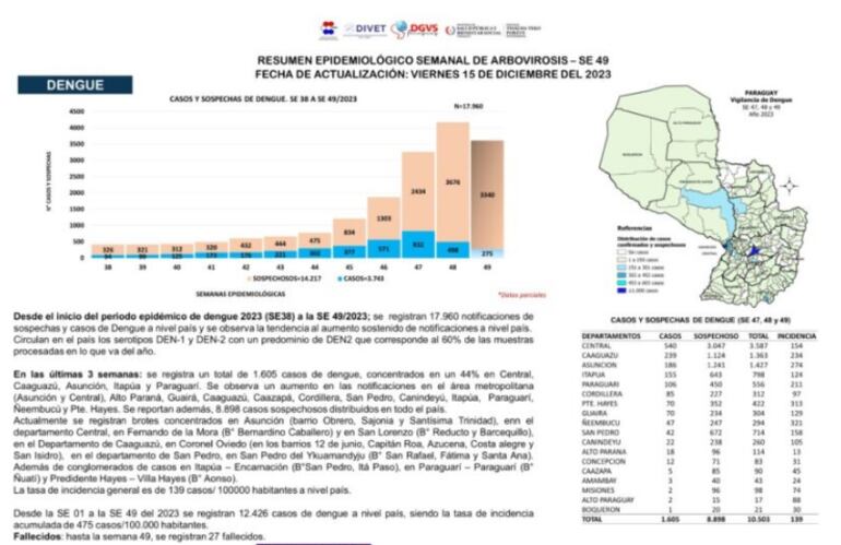 Durante las últimas tres semanas se registraron casi 9 casos sospechosos de dengue en todo el país.