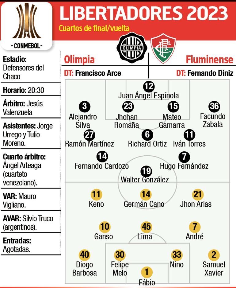 Las formaciones de Olimpia y Fluminense.