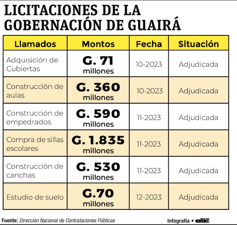 Las licitaciones que prioriza el gobernador de Guairá.