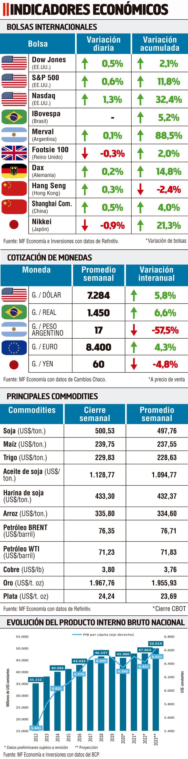 INDICADORES ECONÓMICOS