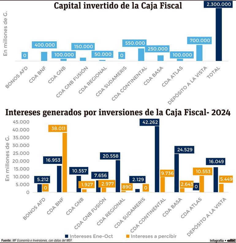 Capital invertido de la Caja Fiscal