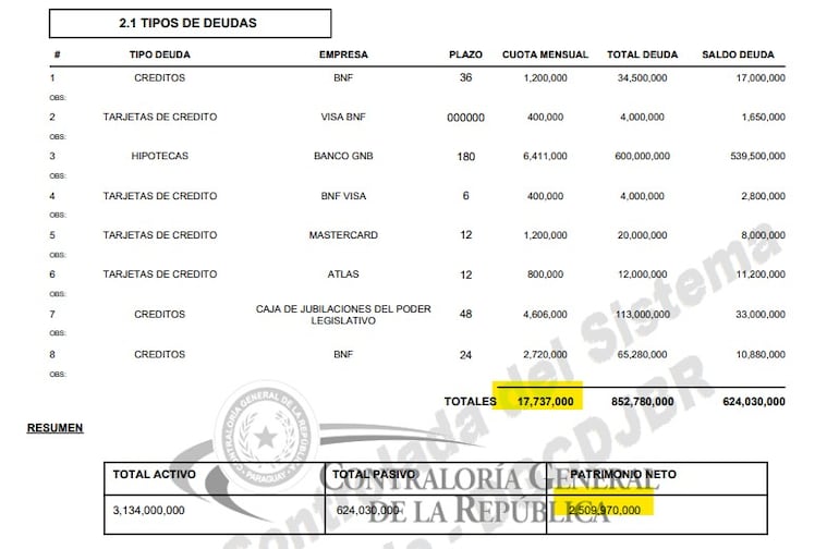 Para 2023, el patrimonio neto de Willian Bogarín aumentó 254%.