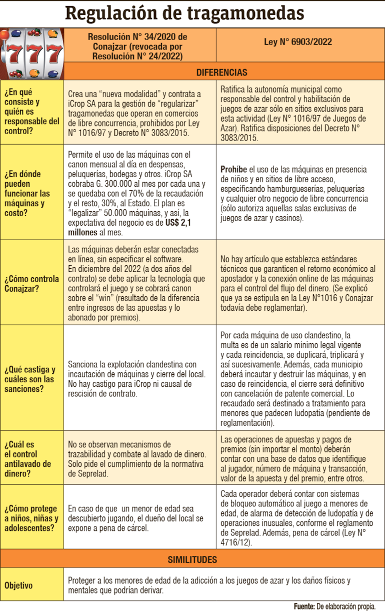 Comparativo de las disposiciones de la Resolución N° 34 de Conajzar y la Ley N° 6903 de Tragamonedas, recientemente promulgada.