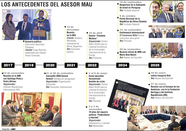 Los antecedentes del Asesor del Canciller