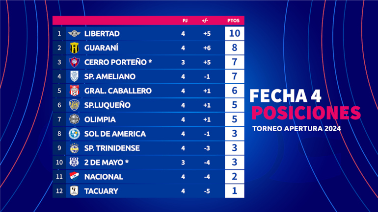 La tabla de posiciones del Torneo Apertura 2024 del fútbol paraguayo.