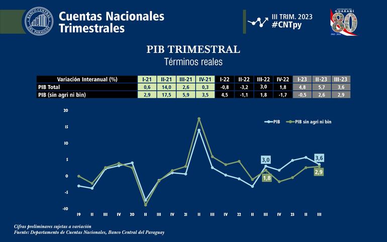 PIB trimestral