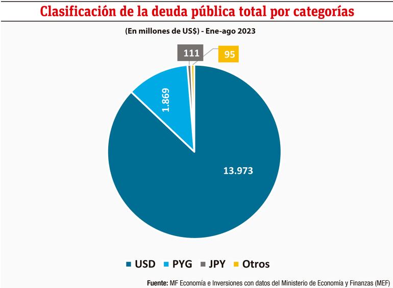 Clasificación de la deuda pública total por categorías