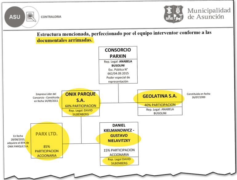 Organigrama del Consorcio Parxin, según la Municipalidad de Asunción, elaborado en marzo de 2023. Indica que Parxin no habría informado ninguno de los cambios ocurridos dentro de sus empresas miembro.