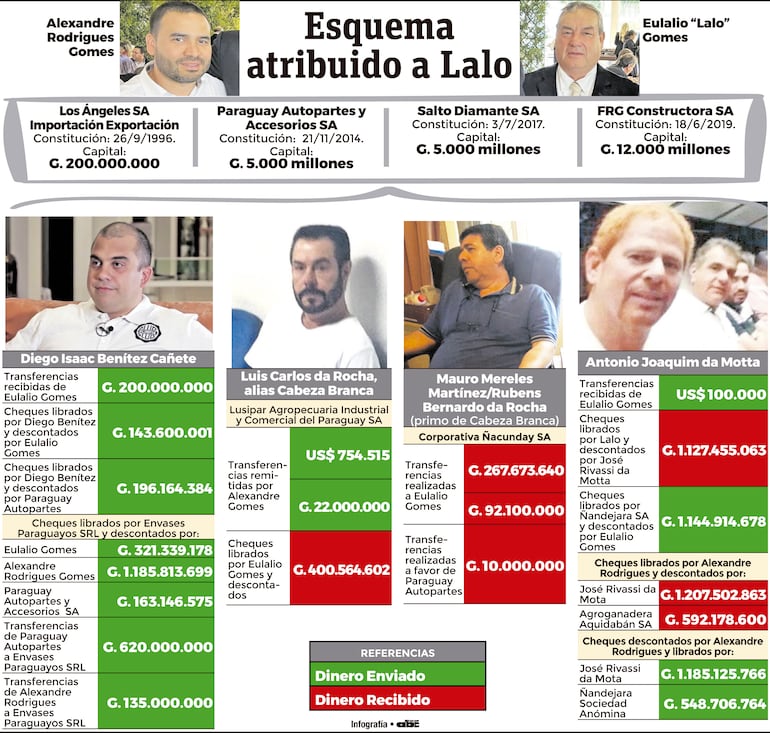 Esquema atribuido a Lalo