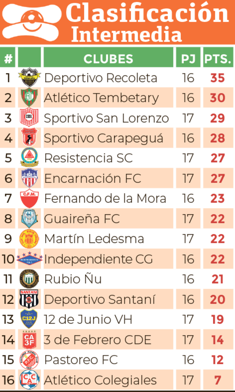 Clasificación - División Intermedia 2024