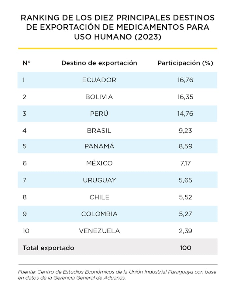 exportación medicinas