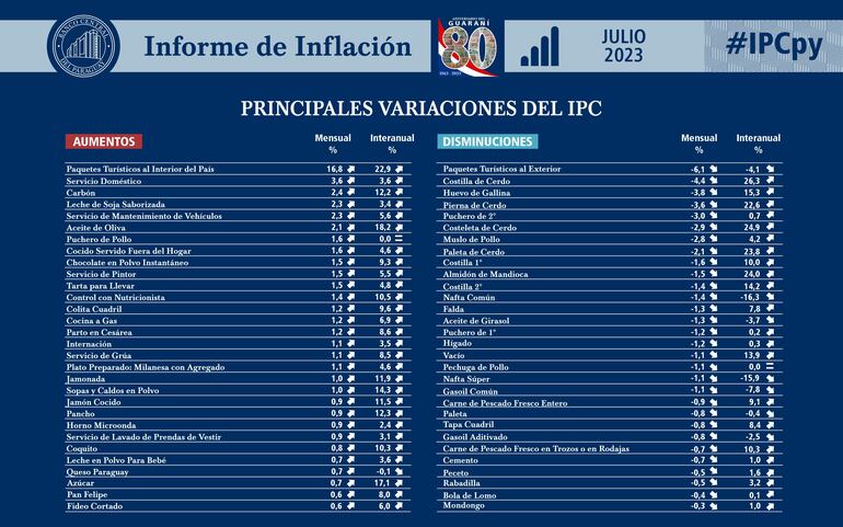 principales variaciones