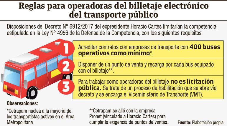 Resumen de la posible restricción de competencia para la habilitación como operadora del billetaje electrónico con el decreto del expresidente Horacio Cartes.